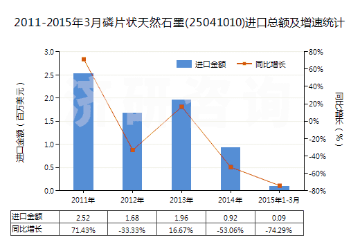 2011-2015年3月磷片狀天然石墨(25041010)進口總額及增速統(tǒng)計 2011-2015年3月磷片狀天然石墨(25041010)進口總額及增速統(tǒng)計